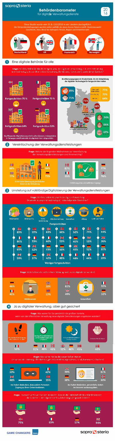 Infografik Digital Government Barometer 2016 400