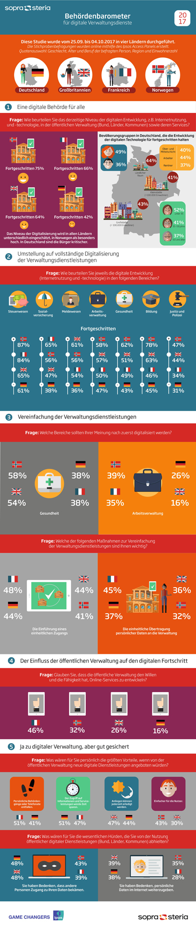 Infografik Digital Government Barometer 2017_400