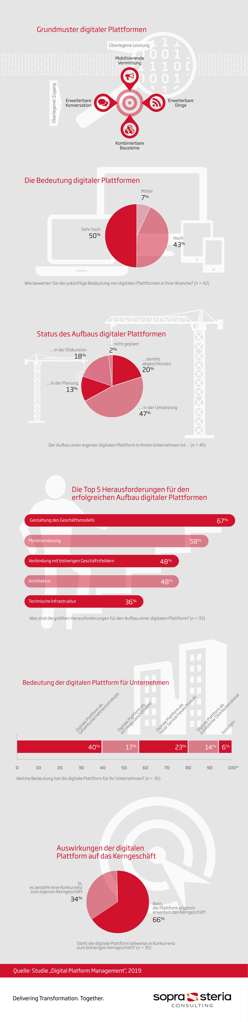 Infografik Digital Platform Management