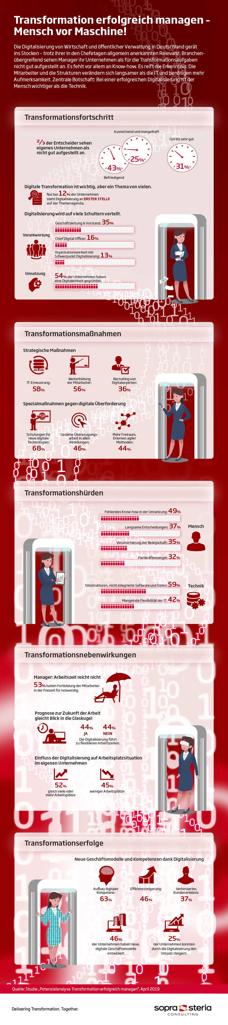 Infografik Managementkompass Transformation erfolgreich managen