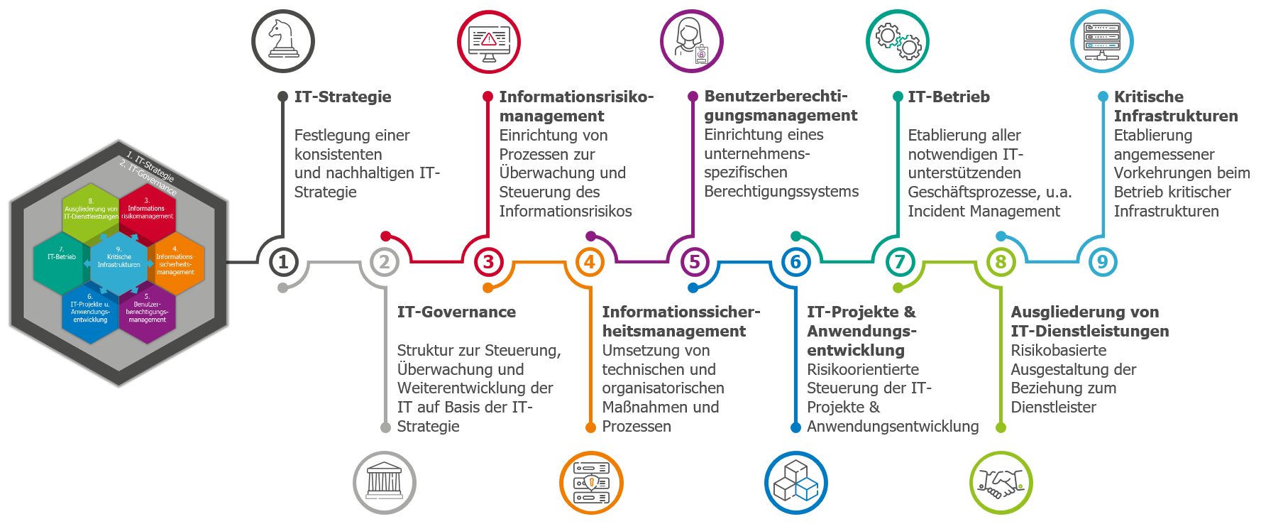 Module und Ziele der VAIT auf einen Blick