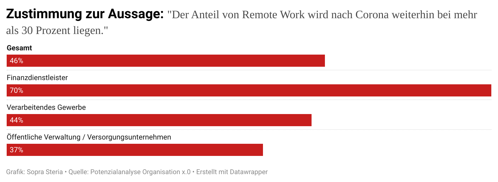 Anteil von Remote Work nach Corona