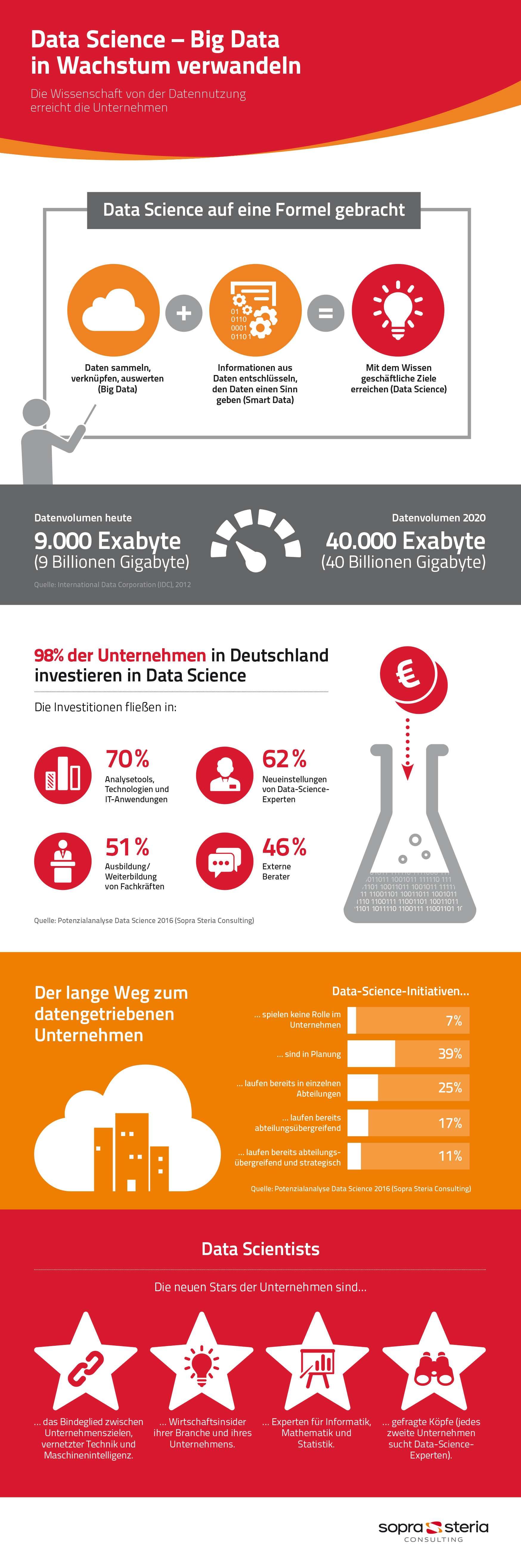 Infografik Data Science