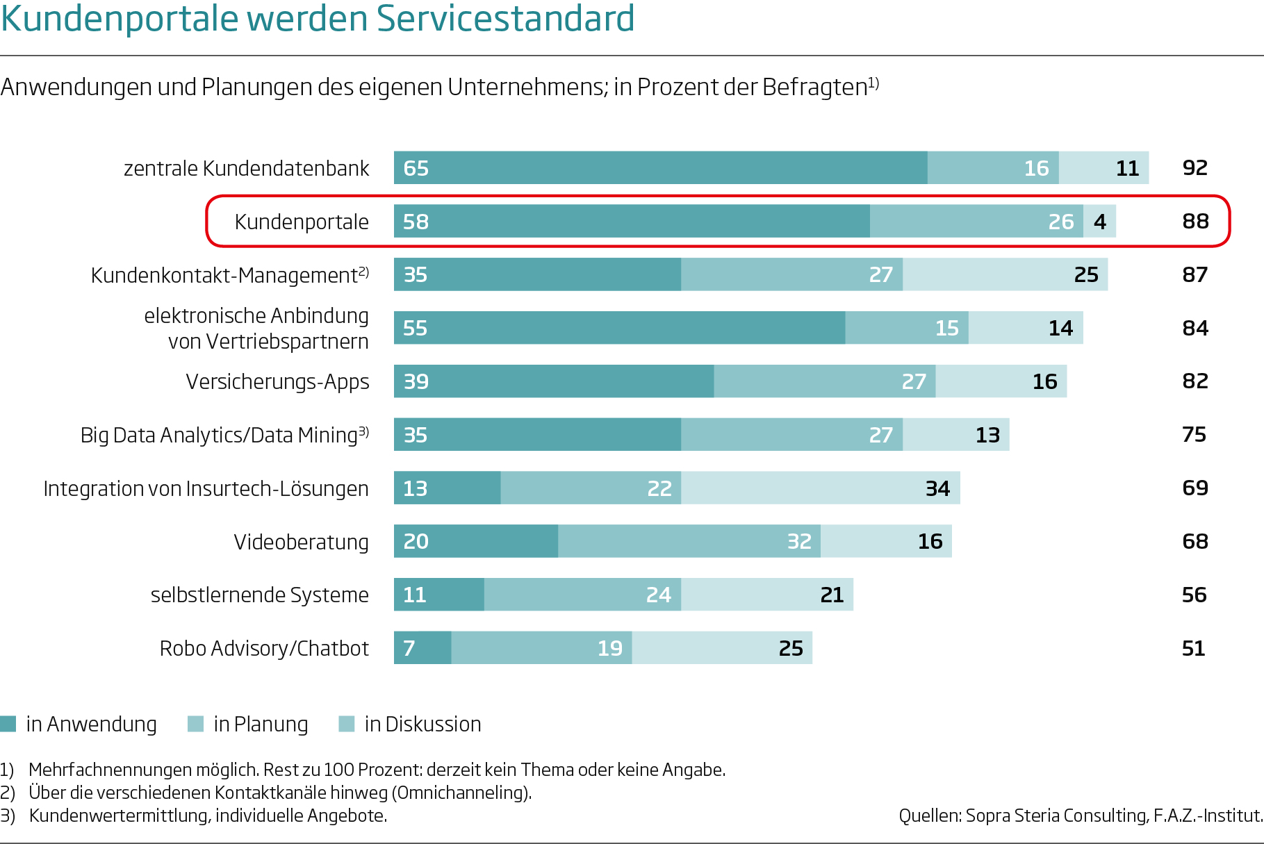 Kundenportale werden Servicestandard